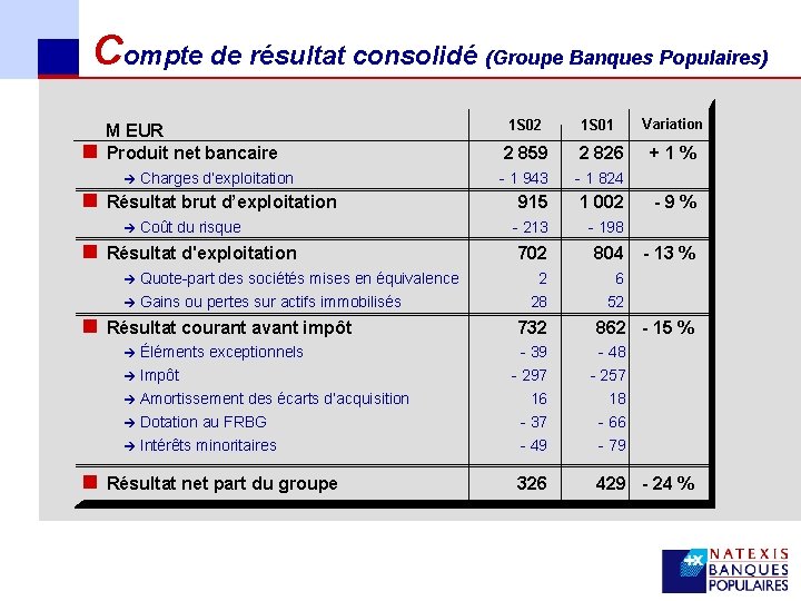 Compte de résultat consolidé (Groupe Banques Populaires) 1 S 01 2 859 2 826