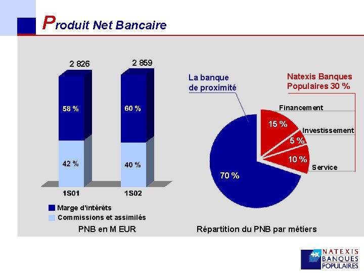 Produit Net Bancaire 2 826 2 859 Natexis Banques Populaires 30 % La banque