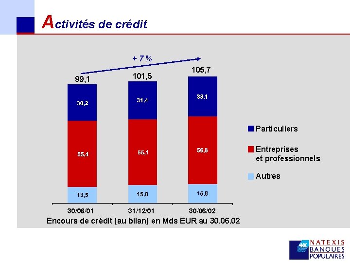 Activités de crédit +7% 99, 1 101, 5 105, 7 Particuliers Entreprises et professionnels