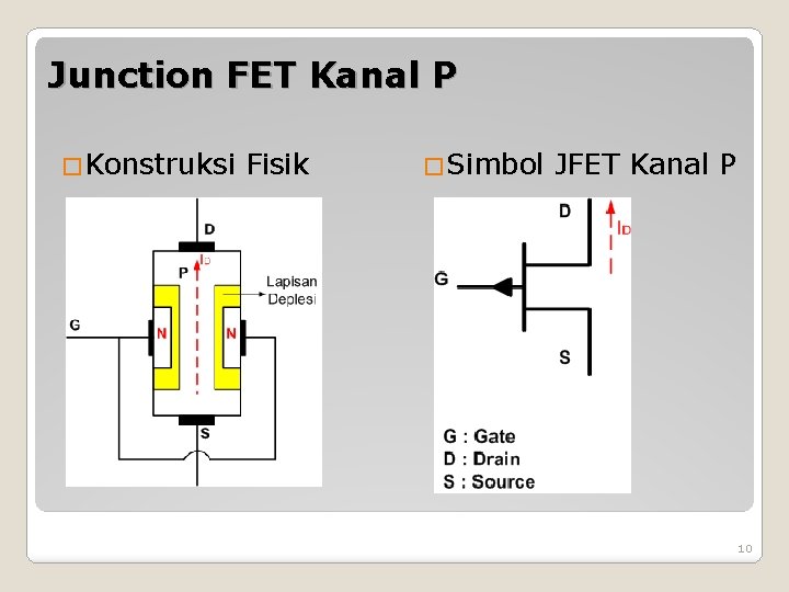 Junction FET Kanal P �Konstruksi Fisik �Simbol JFET Kanal P 10 