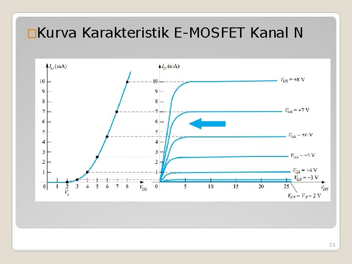 �Kurva Karakteristik E-MOSFET Kanal N 21 