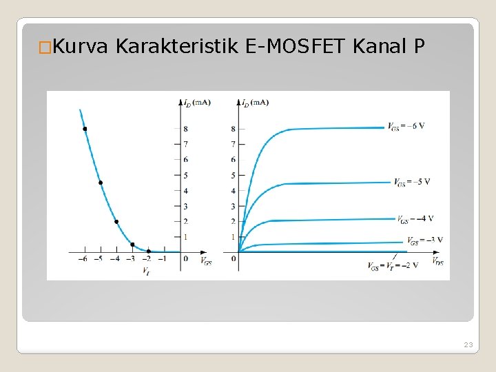 �Kurva Karakteristik E-MOSFET Kanal P 23 