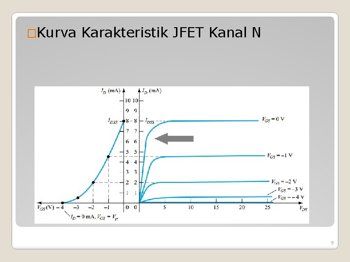 �Kurva Karakteristik JFET Kanal N 9 