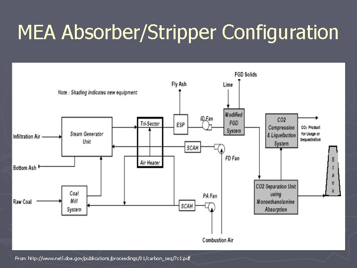 MEA Absorber/Stripper Configuration From http: //www. netl. doe. gov/publications/proceedings/01/carbon_seq/7 c 1. pdf 
