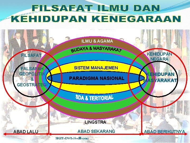 ILMU & AGAMA KEHIDUPAN NEGARA FILSAFAT FALSAFAH GEOPOLITIK & GEOSTRATEGI SISTEM MANAJEMEN PARADIGMA NASIONAL