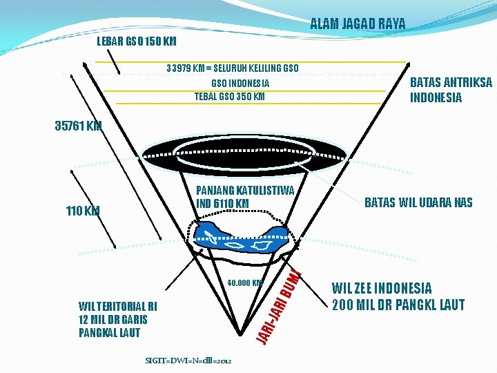 ALAM JAGAD RAYA LEBAR GSO 150 KM 33979 KM = SELURUH KELILING GSO INDONESIA