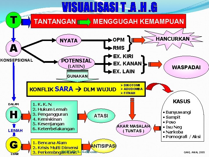 T TANTANGAN MENGGUGAH KEMAMPUAN OPM NYATA A RMS KONSEPSIONAL EX. KIRI EX. KANAN POTENSIAL