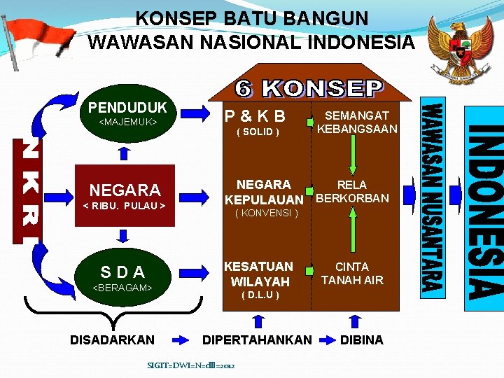 KONSEP BATU BANGUN WAWASAN NASIONAL INDONESIA PENDUDUK <MAJEMUK> NEGARA < RIBU. PULAU > SDA
