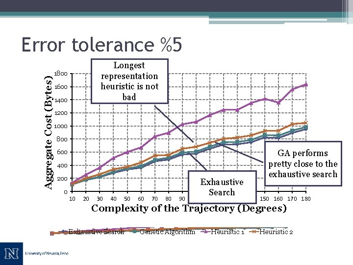 Aggregate Cost (Bytes) Error tolerance %5 Longest representation heuristic is not bad 1800 1600