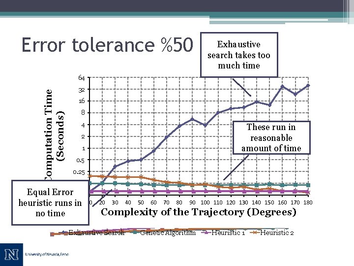 Error tolerance %50 Exhaustive search takes too much time Computation Time (Seconds) 64 32