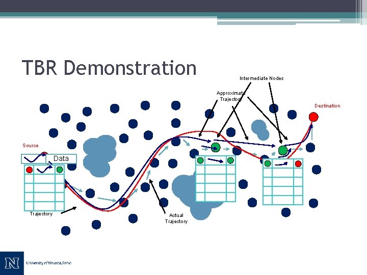 TBR Demonstration Intermediate Nodes Approximate Trajectory Destination Source Data Ideal Trajectory Actual Trajectory 