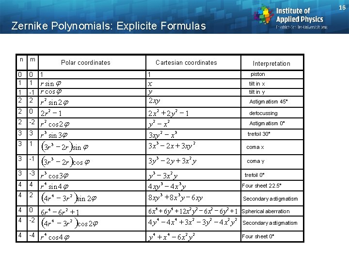 16 Zernike Polynomials: Explicite Formulas n m Polar coordinates Cartesian coordinates Interpretation 0 0
