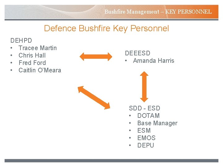 Bushfire Management – KEY PERSONNEL Defence Bushfire Key Personnel DEHPD • Tracee Martin •