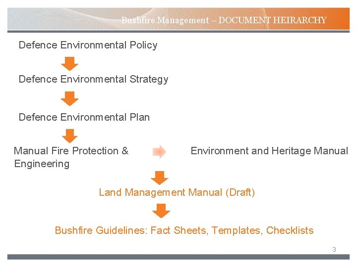 Bushfire Management – DOCUMENT HEIRARCHY Defence Environmental Policy Defence Environmental Strategy Defence Environmental Plan