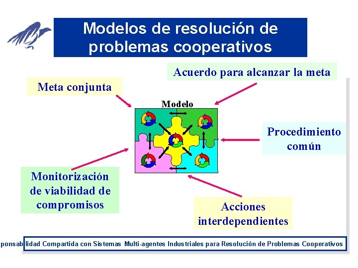 Modelos de resolución de problemas cooperativos Acuerdo para alcanzar la meta Meta conjunta Modelo