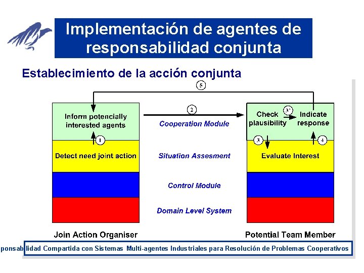 Implementación de agentes de responsabilidad conjunta Establecimiento de la acción conjunta sponsabilidad Compartida con