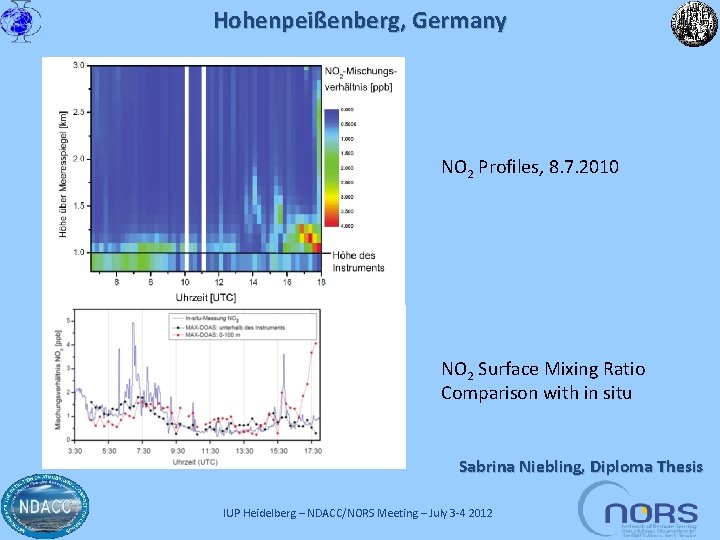 Hohenpeißenberg, Germany NO 2 Profiles, 8. 7. 2010 NO 2 Surface Mixing Ratio Comparison