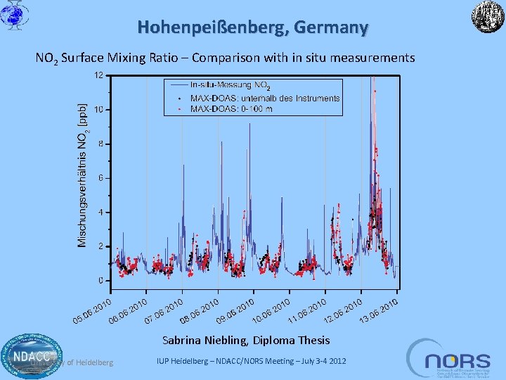 Hohenpeißenberg, Germany NO 2 Surface Mixing Ratio – Comparison with in situ measurements Sabrina