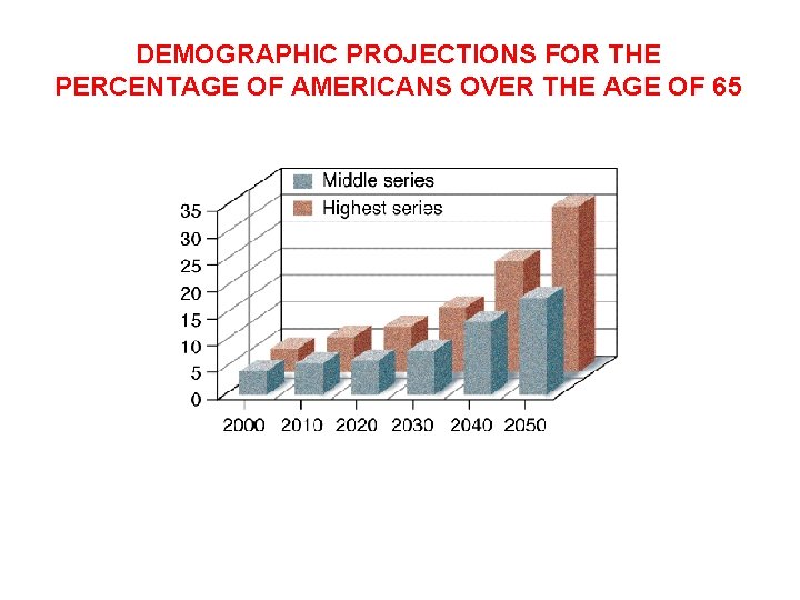 DEMOGRAPHIC PROJECTIONS FOR THE PERCENTAGE OF AMERICANS OVER THE AGE OF 65 