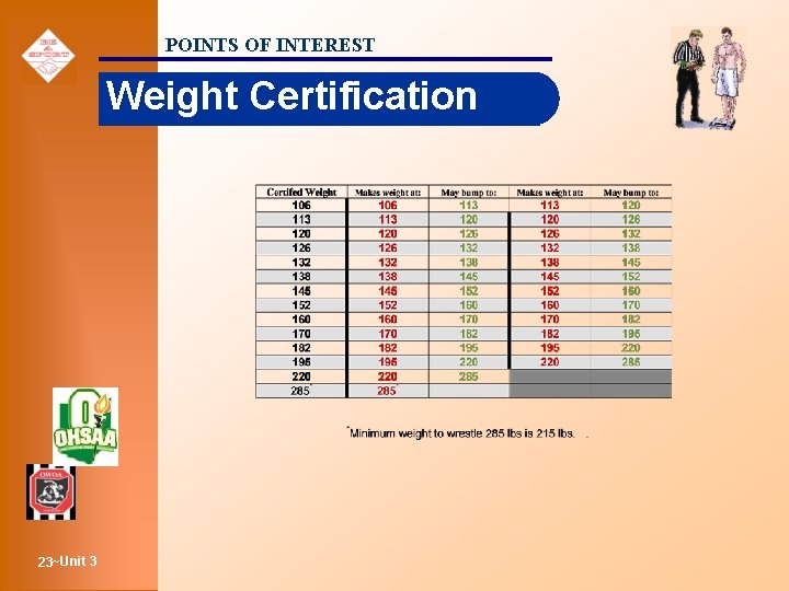 POINTS OF INTEREST Weight Certification 23~Unit 3 