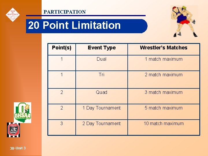 PARTICIPATION 20 Point Limitation 30~Unit 3 Point(s) Event Type Wrestler’s Matches 1 Dual 1