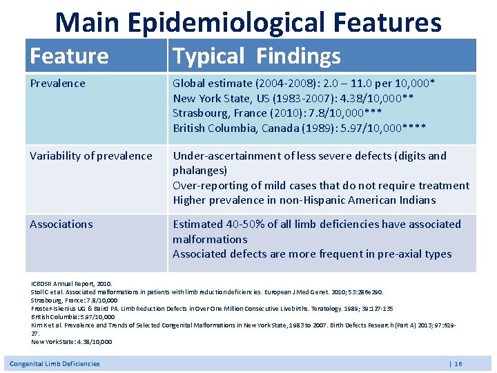 Main Epidemiological Features Feature Typical Findings Prevalence Global estimate (2004 -2008): 2. 0 –