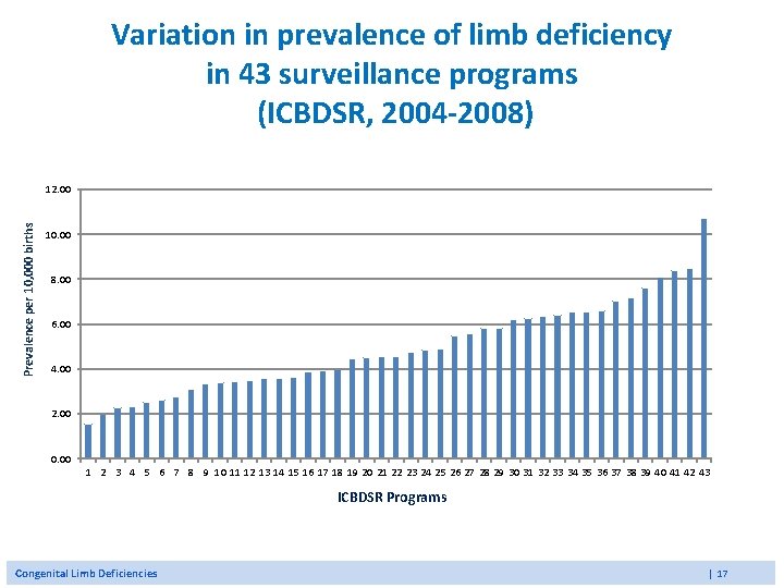 Variation in prevalence of limb deficiency in 43 surveillance programs (ICBDSR, 2004 -2008) Prevalence