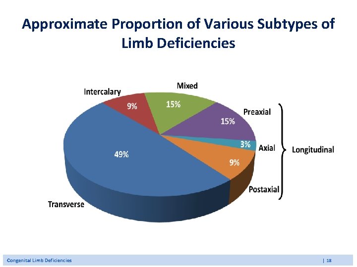 Approximate Proportion of Various Subtypes of Limb Deficiencies Congenital Limb Deficiencies | 18 Approximate Proportion of Various Subtypes of Limb Deficiencies Congenital Limb Deficiencies | 18