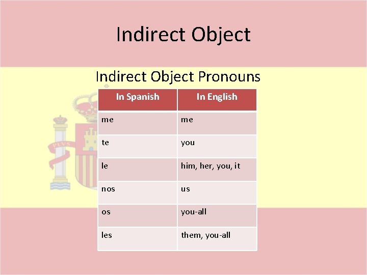 Indirect Object Pronouns In Spanish In English me me te you le him, her,