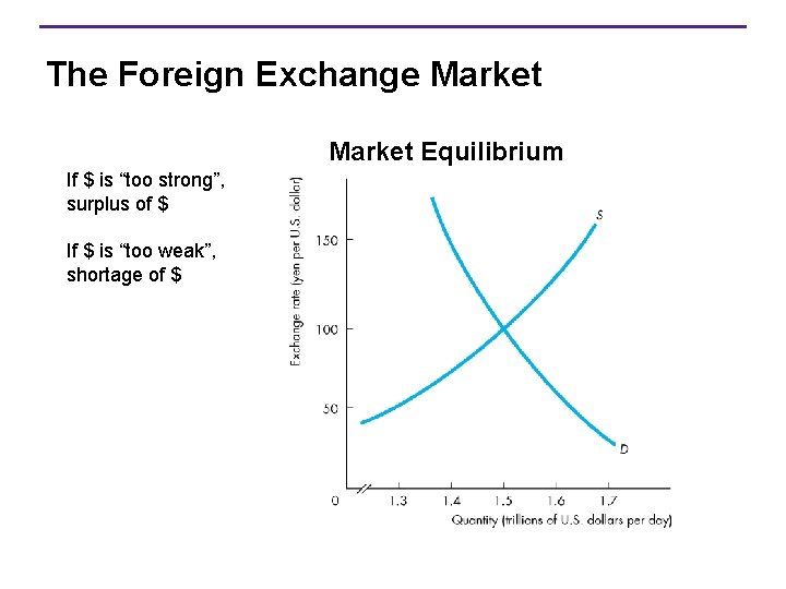 The Foreign Exchange Market Equilibrium If $ is “too strong”, surplus of $ If
