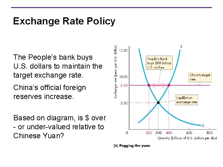 Exchange Rate Policy The People’s bank buys U. S. dollars to maintain the target