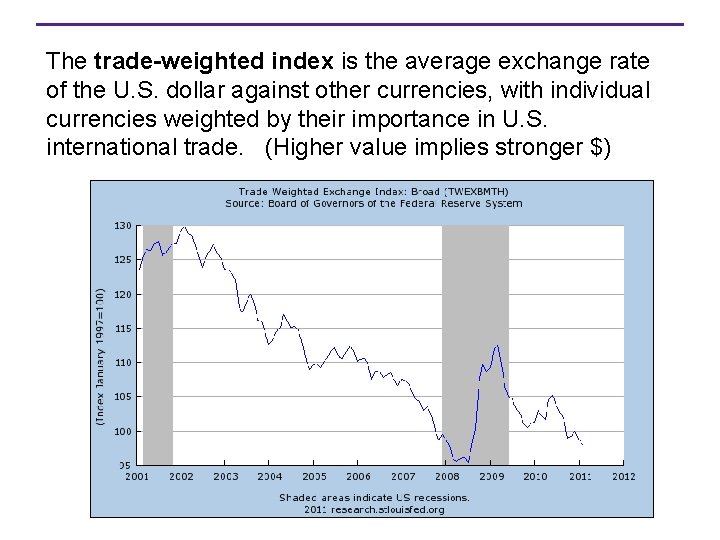 The trade-weighted index is the average exchange rate of the U. S. dollar against