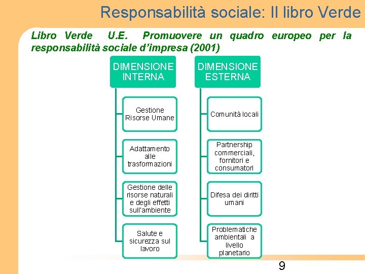 Responsabilità sociale: Il libro Verde Libro Verde U. E. Promuovere un quadro europeo per