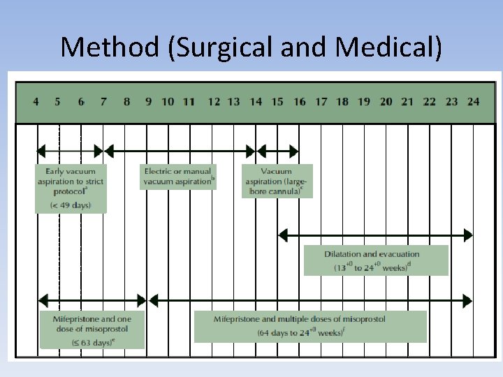 Method (Surgical and Medical) 