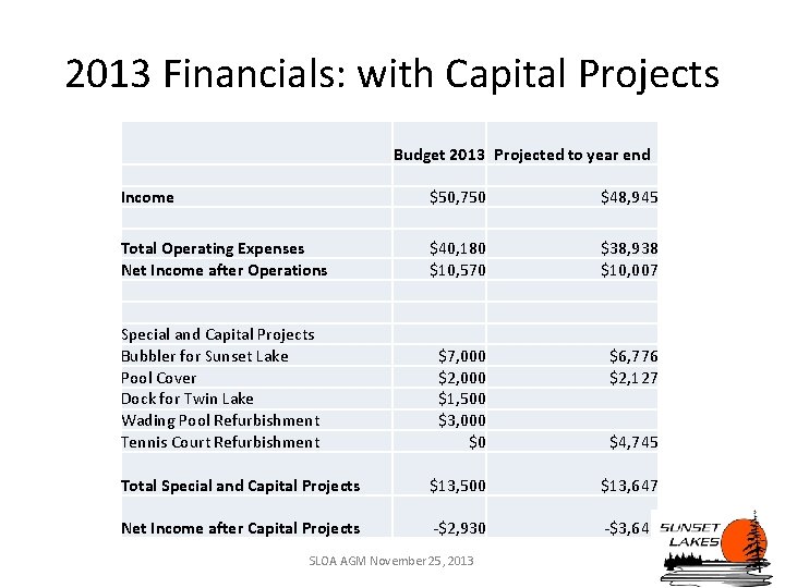 2013 Financials: with Capital Projects Budget 2013 Projected to year end Income $50, 750