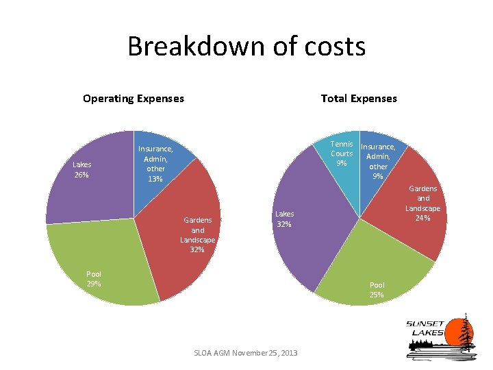 Breakdown of costs Operating Expenses Lakes 26% Total Expenses Tennis Courts 9% Insurance, Admin,