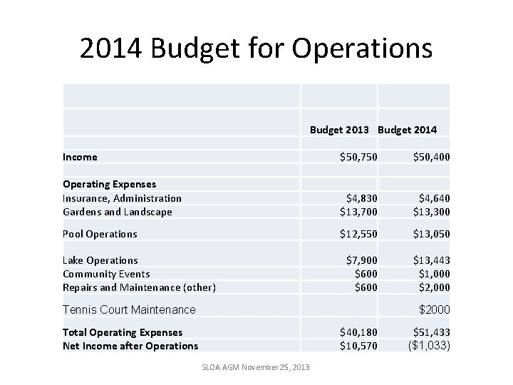 2014 Budget for Operations Budget 2013 Budget 2014 Income $50, 750 $50, 400 Operating