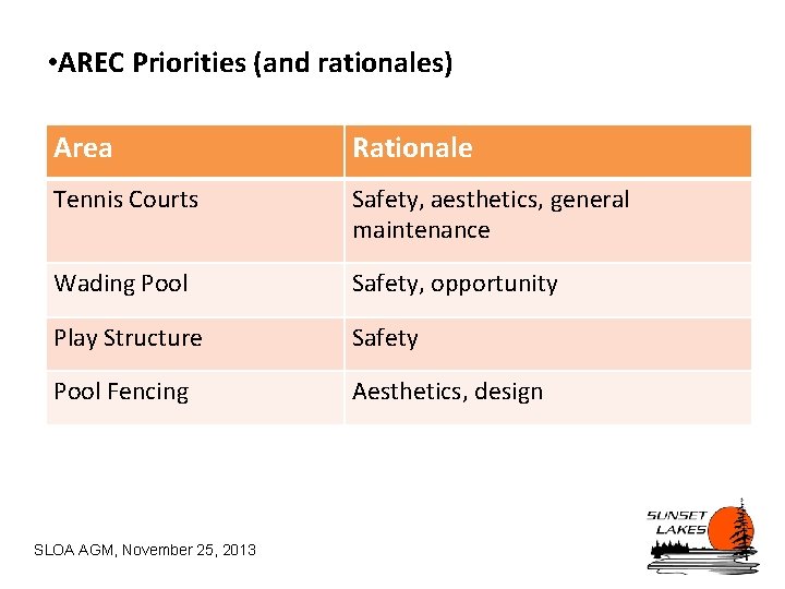  • AREC Priorities (and rationales) Area Rationale Tennis Courts Safety, aesthetics, general maintenance