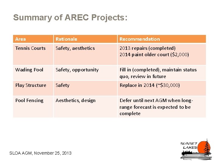 Summary of AREC Projects: Area Rationale Recommendation Tennis Courts Safety, aesthetics 2013 repairs (completed)