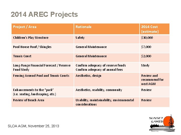 2014 AREC Projects Project / Area Rationale 2014 Cost (estimate) Children’s Play Structure Safety