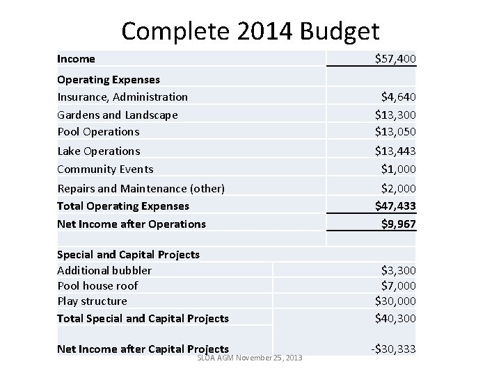 Complete 2014 Budget Income $57, 400 Operating Expenses Insurance, Administration Gardens and Landscape Pool