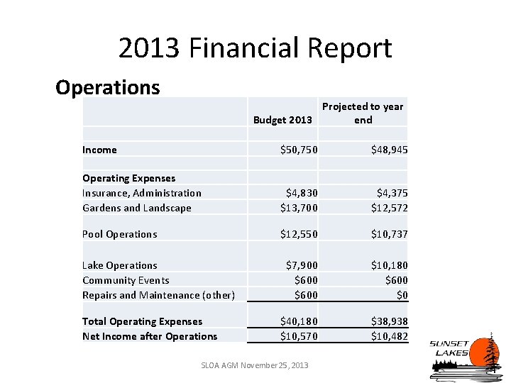 2013 Financial Report Operations Projected to year Budget 2013 end Income $50, 750 $48,