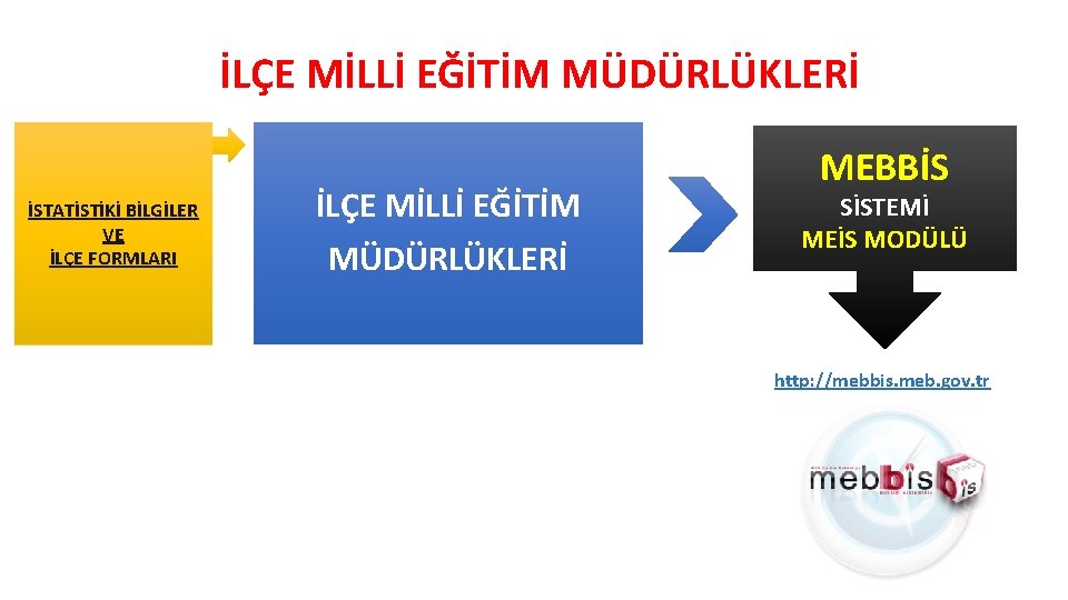 İLÇE MİLLİ EĞİTİM MÜDÜRLÜKLERİ İSTATİSTİKİ BİLGİLER VE İLÇE FORMLARI İLÇE MİLLİ EĞİTİM MÜDÜRLÜKLERİ MEBBİS