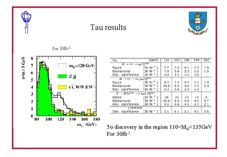Tau results for 30 fb-1 5σ discovery in the region 110<MH<135 Ge. V For