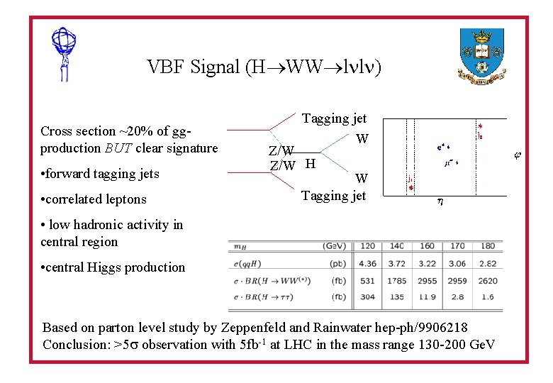 VBF Signal (H WW l l ) Cross section ~20% of ggproduction BUT clear
