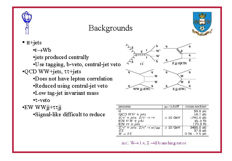 Backgrounds • tt+jets • t Wb • jets produced centrally • Use tagging, b-veto,
