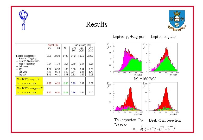 Results Lepton p. T +tag jets Lepton angular MH=160 Ge. V Tau rejection, PT,