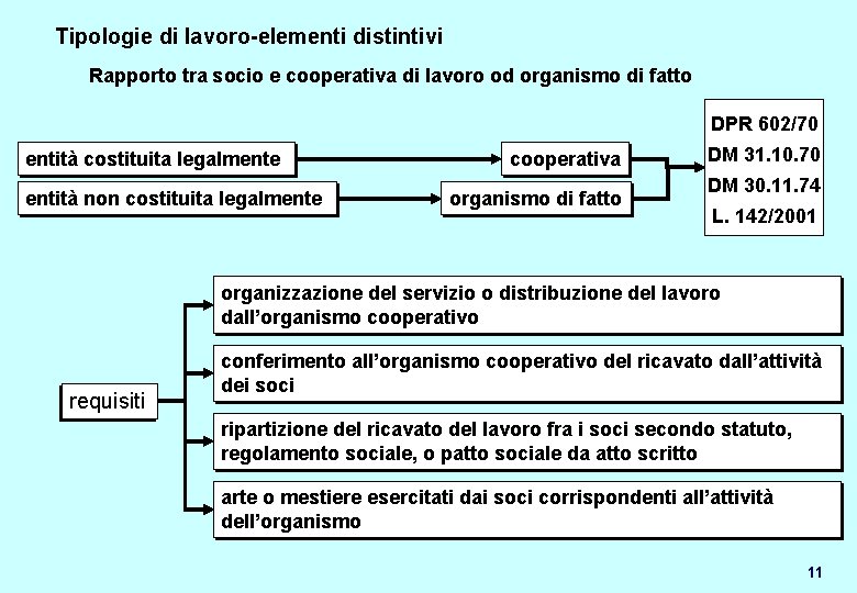 Tipologie di lavoro-elementi distintivi Rapporto tra socio e cooperativa di lavoro od organismo di