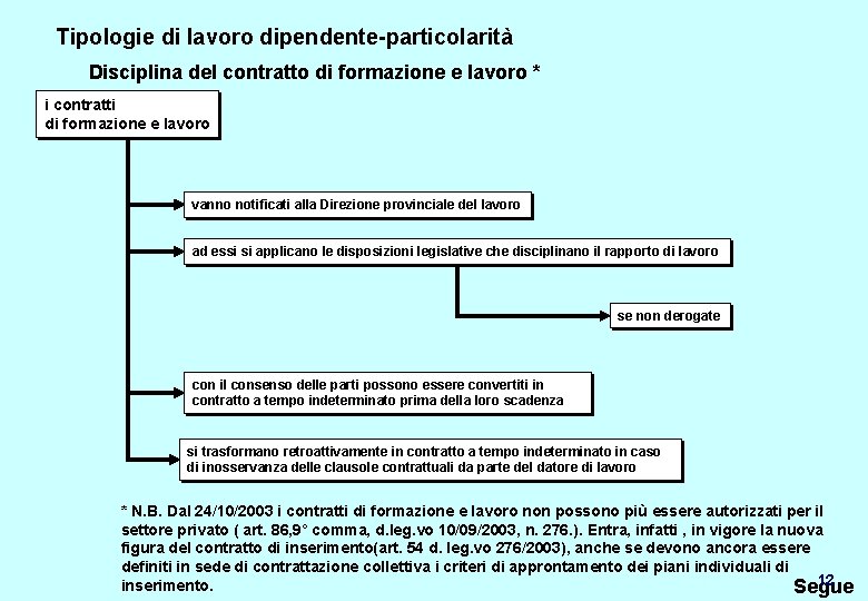 Tipologie di lavoro dipendente-particolarità Disciplina del contratto di formazione e lavoro * i contratti