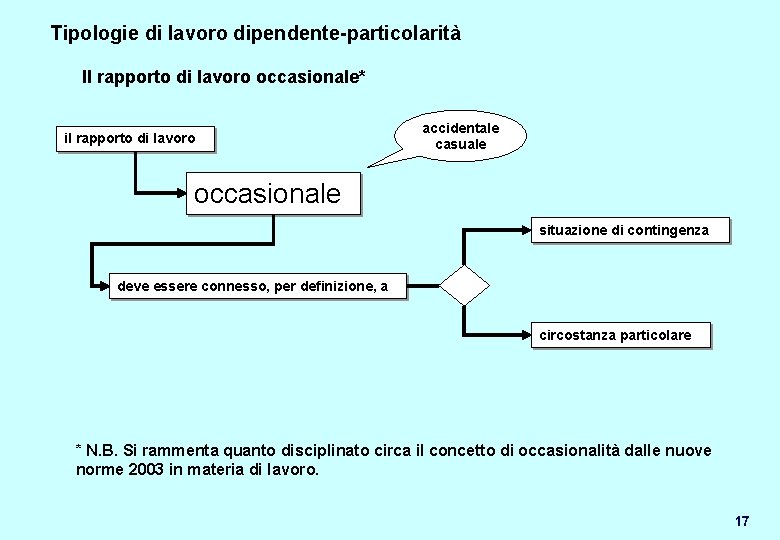 Tipologie di lavoro dipendente-particolarità Il rapporto di lavoro occasionale* il rapporto di lavoro accidentale